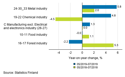 Appendix figure 1. Three months' year-on-year change in manufacturing (C) sub-industries adjusted for working days (TOL 2008)