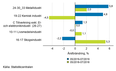 Figurbilaga 1. Tremnaders arbetsdagskorrigerad rsfrndring av undernringsgrenar inom industriproduktionen ( C ), TOL 2008