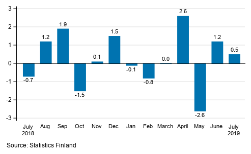 Seasonally adjusted change in industrial output (BCD) from previous month, %, TOL 2008