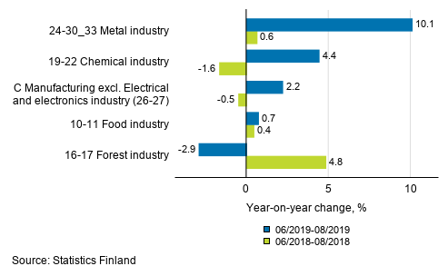 Appendix figure 1. Three months' year-on-year change in manufacturing (C) sub-industries adjusted for working days (TOL 2008)