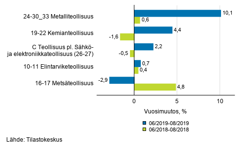 Liitekuvio 1. Teollisuustuotannon (C) alatoimialojen kolmen kuukauden typivkorjattu vuosimuutos (TOL 2008)