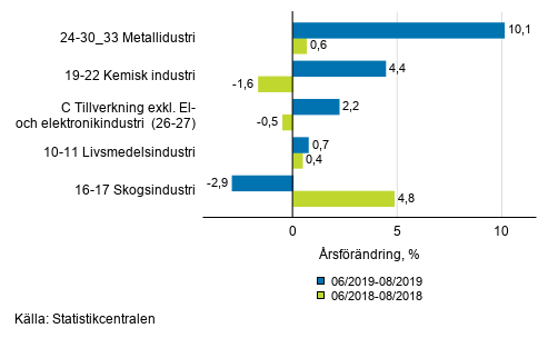 Figurbilaga 1. Tremnaders arbetsdagskorrigerad rsfrndring av undernringsgrenar inom industriproduktionen ( C ), TOL 2008