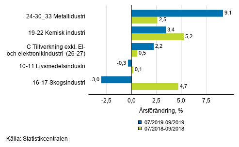 Figurbilaga 1. Tremnaders arbetsdagskorrigerad rsfrndring av undernringsgrenar inom industriproduktionen ( C ), TOL 2008