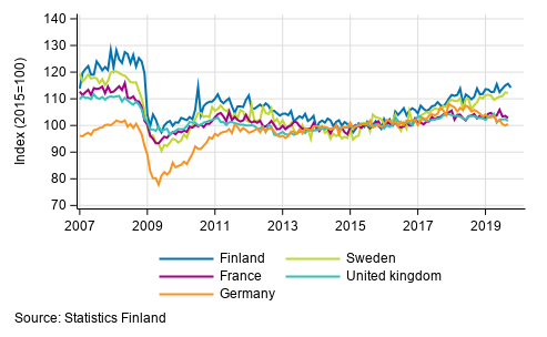 Appendix figure 3. Seasonally adjusted industrial output Finland, Germany, Sweden, France and United Kingdom (BCD) 2007 to 2019, TOL 2008