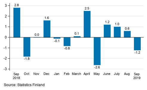 Seasonally adjusted change in industrial output (BCD) from previous month, %, TOL 2008