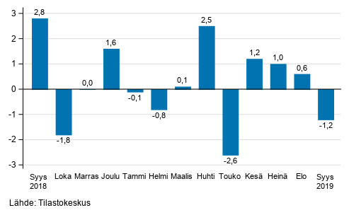 Teollisuustuotannon (BCD) kausitasoitettu muutos edellisest kuukaudesta, %, TOL 2008