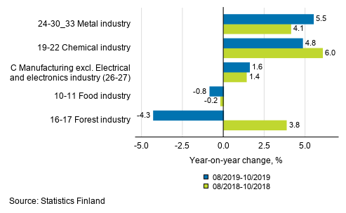 Appendix figure 1. Three months' year-on-year change in manufacturing (C) sub-industries adjusted for working days (TOL 2008)