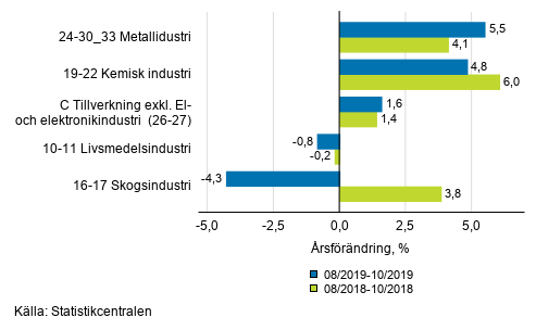 Figurbilaga 1. Tremnaders arbetsdagskorrigerad rsfrndring av undernringsgrenar inom industriproduktionen ( C ), TOL 2008