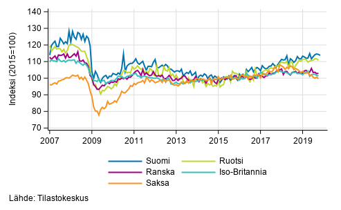 Liitekuvio 3. Kausitasoitettu teollisuustuotanto Suomi, Saksa, Ruotsi, Ranska ja Iso-Britannia (BCD) 2007–2019, (TOL 2008)