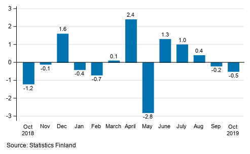 Seasonally adjusted change in industrial output (BCD) from previous month, %, TOL 2008