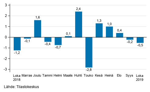 Teollisuustuotannon (BCD) kausitasoitettu muutos edellisest kuukaudesta, %, TOL 2008