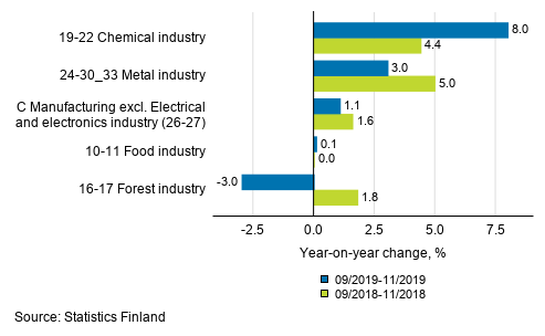 Appendix figure 1. Three months' year-on-year change in manufacturing (C) sub-industries adjusted for working days (TOL 2008)