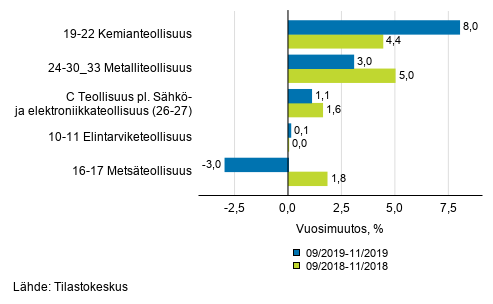 Liitekuvio 1. Teollisuustuotannon (C) alatoimialojen kolmen kuukauden typivkorjattu vuosimuutos (TOL 2008)