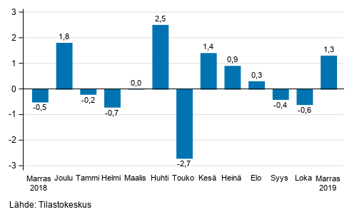 Teollisuustuotannon (BCD) kausitasoitettu muutos edellisest kuukaudesta, %, TOL 2008