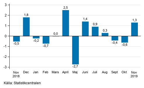 Den ssongrensade frndringen av industriproduktionen (BCD) frn fregende mnad, %, TOL 2008