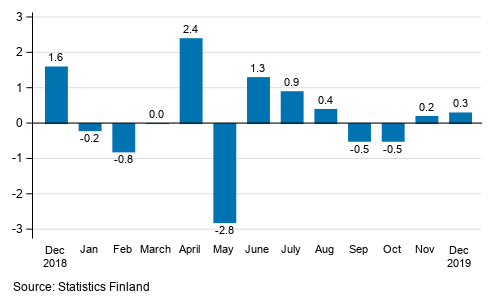 Seasonally adjusted change in industrial output (BCD) from previous month, %, TOL 2008