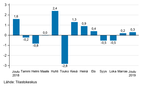 Teollisuustuotannon (BCD) kausitasoitettu muutos edellisest kuukaudesta, %, TOL 2008