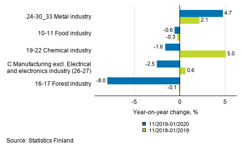 Appendix figure 1. Three months' year-on-year change in manufacturing (C) sub-industries adjusted for working days (TOL 2008)