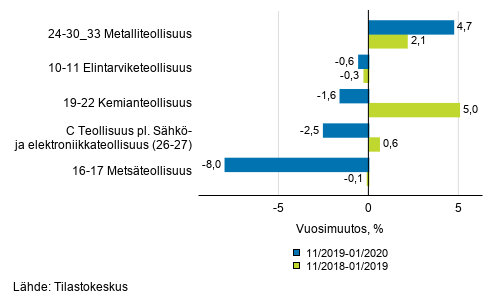 Liitekuvio 1. Teollisuustuotannon (C) alatoimialojen kolmen kuukauden typivkorjattu vuosimuutos (TOL 2008)