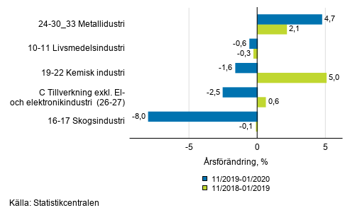 Figurbilaga 1. Tremnaders arbetsdagskorrigerad rsfrndring av undernringsgrenar inom industriproduktionen ( C ), TOL 2008