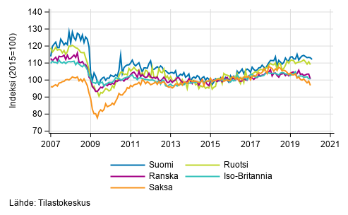 Liitekuvio 3. Kausitasoitettu teollisuustuotanto Suomi, Saksa, Ruotsi, Ranska ja Iso-Britannia (BCD) 2007–2020, (TOL 2008)