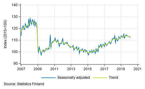 Trend and seasonally adjusted series of industrial output (BCD), 2007/01 to 2020/01