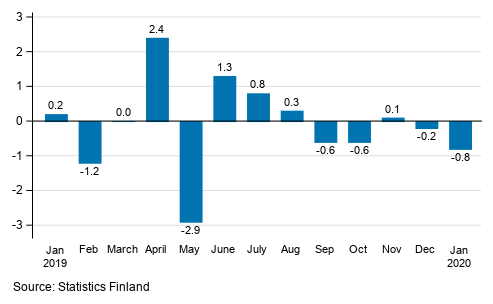 Seasonally adjusted change in industrial output (BCD) from previous month, %, TOL 2008