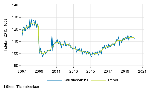 Teollisuustuotannon (BCD) trendi ja kausitasoitettu sarja, 2007/01–2020/01