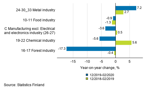 Appendix figure 1. Three months' year-on-year change in manufacturing (C) sub-industries adjusted for working days (TOL 2008)