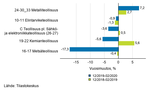 Liitekuvio 1. Teollisuustuotannon (C) alatoimialojen kolmen kuukauden typivkorjattu vuosimuutos (TOL 2008)