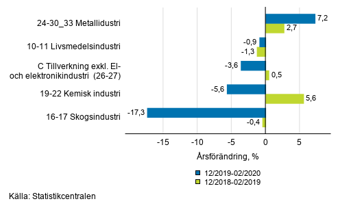 Figurbilaga 1. Tremnaders arbetsdagskorrigerad rsfrndring av undernringsgrenar inom industriproduktionen ( C ), TOL 2008