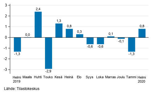 Teollisuustuotannon (BCD) kausitasoitettu muutos edellisest kuukaudesta, %, TOL 2008