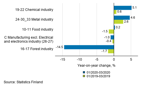 Appendix figure 1. Three months' year-on-year change in manufacturing (C) sub-industries adjusted for working days (TOL 2008)