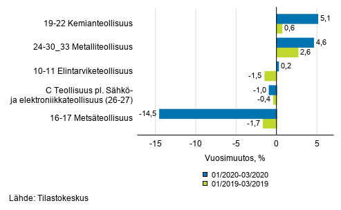 Liitekuvio 1. Teollisuustuotannon (C) alatoimialojen kolmen kuukauden typivkorjattu vuosimuutos (TOL 2008)