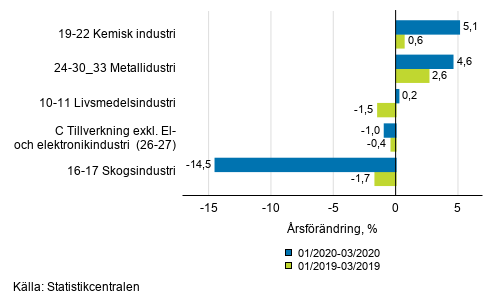 Figurbilaga 1. Tremnaders arbetsdagskorrigerad rsfrndring av undernringsgrenar inom industriproduktionen ( C ), TOL 2008