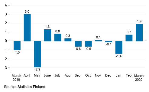 Seasonally adjusted change in industrial output (BCD) from previous month, %, TOL 2008