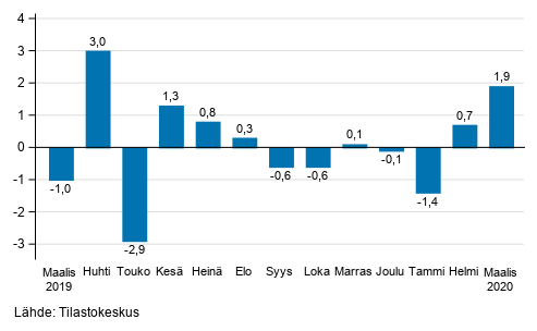 Teollisuustuotannon (BCD) kausitasoitettu muutos edellisest kuukaudesta, %, TOL 2008