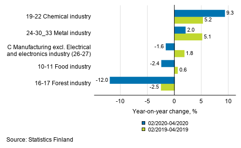 Appendix figure 1. Three months' year-on-year change in manufacturing (C) sub-industries adjusted for working days (TOL 2008)