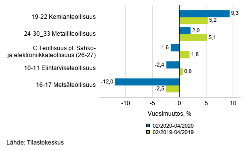 Liitekuvio 1. Teollisuustuotannon (C) alatoimialojen kolmen kuukauden typivkorjattu vuosimuutos (TOL 2008)