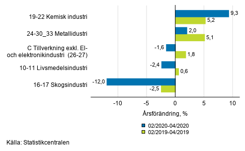 Figurbilaga 1. Tremnaders arbetsdagskorrigerad rsfrndring av undernringsgrenar inom industriproduktionen ( C ), TOL 2008