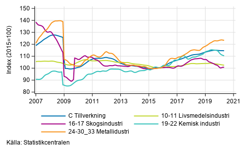 Figurbilaga 2. Trendserien fr undernringsgrenar inom industriproduktionen 2007/01– 2020/04, TOL 2008