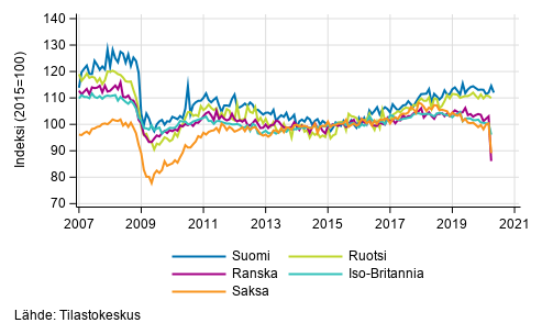 Liitekuvio 3. Kausitasoitettu teollisuustuotanto Suomi, Saksa, Ruotsi, Ranska ja Iso-Britannia (BCD) 2007–2020, (TOL 2008)