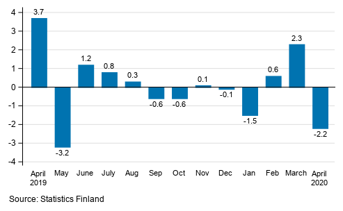 Seasonally adjusted change in industrial output (BCD) from previous month, %, TOL 2008