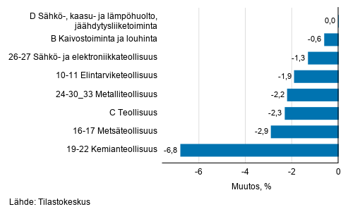 Teollisuustuotannon kausitasoitettu muutos toimialoittain 03/2020-04/2020, %, TOL 2008