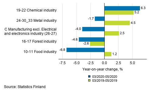 Appendix figure 1. Three months' year-on-year change in manufacturing (C) sub-industries adjusted for working days (TOL 2008)