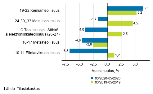 Liitekuvio 1. Teollisuustuotannon (C) alatoimialojen kolmen kuukauden typivkorjattu vuosimuutos (TOL 2008)