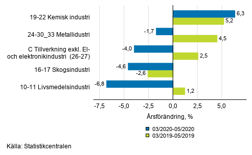 Figurbilaga 1. Tremnaders arbetsdagskorrigerad rsfrndring av undernringsgrenar inom industriproduktionen ( C ), TOL 2008