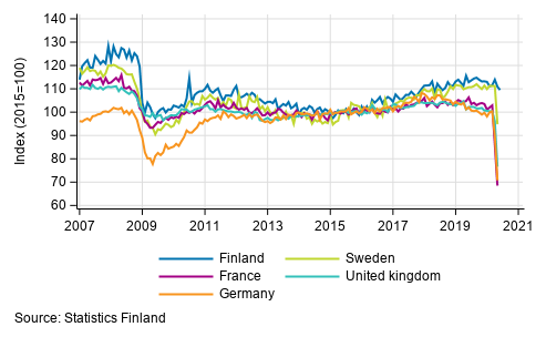 Appendix figure 3. Seasonally adjusted industrial output Finland, Germany, Sweden, France and United Kingdom (BCD) 2007 to 2020, TOL 2008