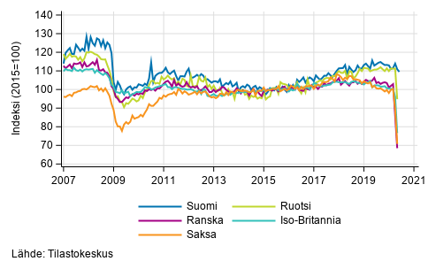 Liitekuvio 3. Kausitasoitettu teollisuustuotanto Suomi, Saksa, Ruotsi, Ranska ja Iso-Britannia (BCD) 2007–2020, (TOL 2008)