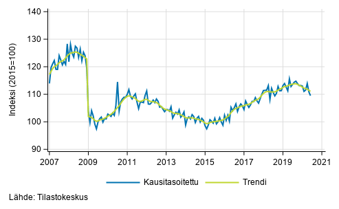 Teollisuustuotannon (BCD) trendi ja kausitasoitettu sarja, 2007/01–2020/05